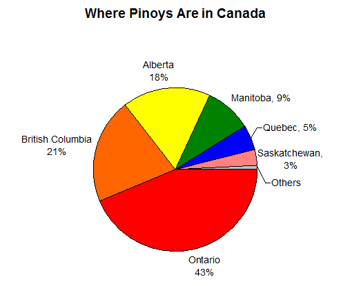 Pinoy Locations PIE chart